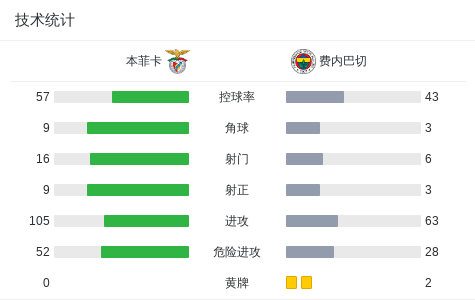 本菲卡3-2费内巴切，恩里克-阿劳若、阿克蒂尔科奥卢破门