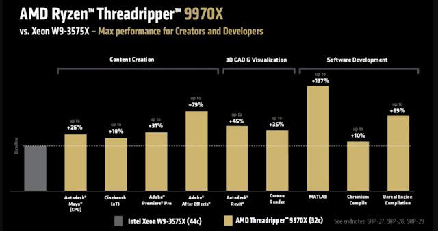 1499美元起步 完爆Intel至强！AMD线程撕裂者9000系列发烧级桌面CPU售价公布：7月31日上市