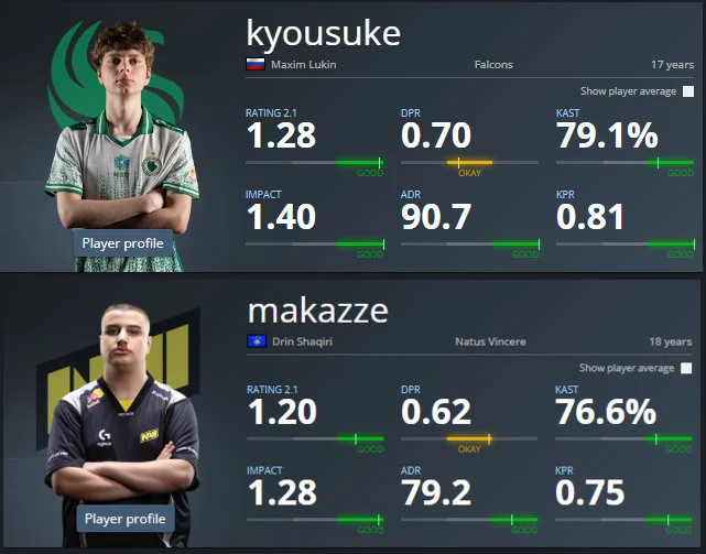 kyousuke首秀数据超越Niko和m0NESY！
