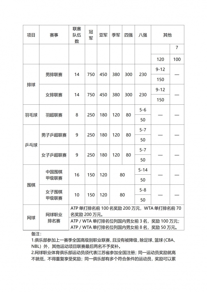 昔日苏宁错过！江苏省职业俱乐部奖补：中超冠军3000万亚军2000万