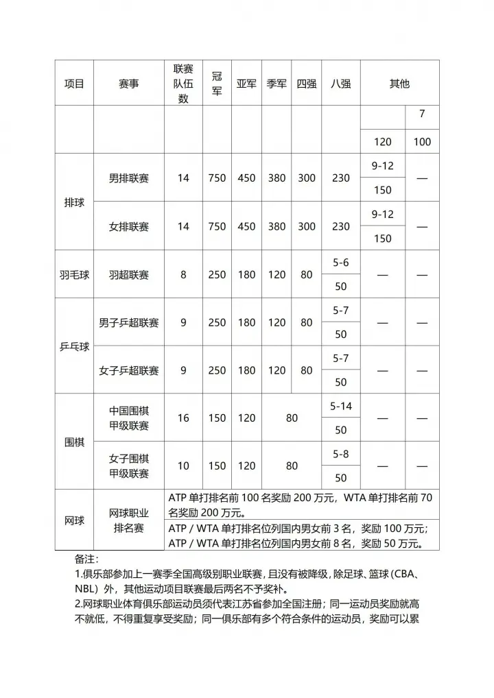 昔日苏宁错过！江苏省职业俱乐部奖补：中超冠军3000万亚军2000万