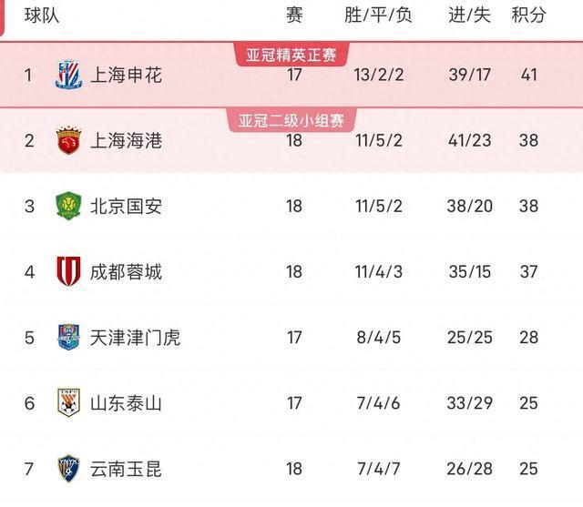 北京国安后劲不足，联赛两连败，云南玉昆冲进前八