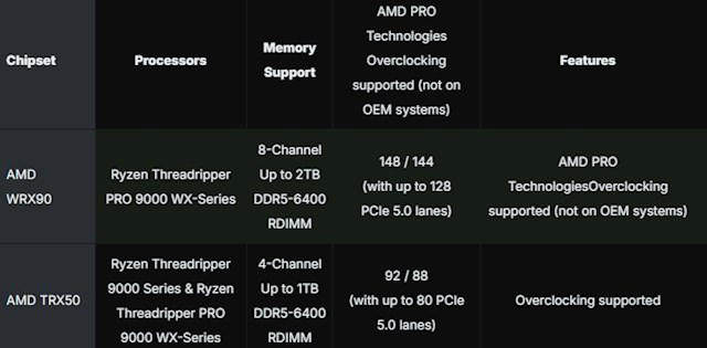 1499美元起步 完爆Intel至强！AMD线程撕裂者9000系列发烧级桌面CPU售价公布：7月31日上市
