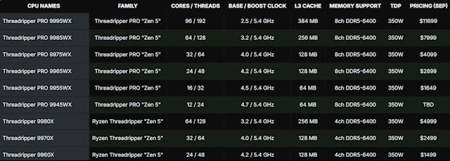 1499美元起步 完爆Intel至强！AMD线程撕裂者9000系列发烧级桌面CPU售价公布：7月31日上市