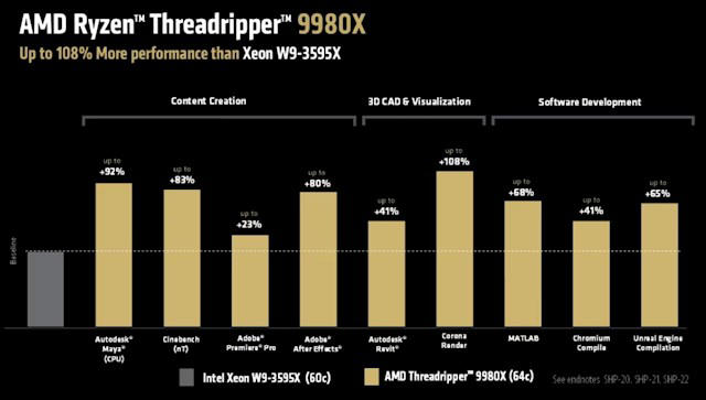 1499美元起步 完爆Intel至强！AMD线程撕裂者9000系列发烧级桌面CPU售价公布：7月31日上市