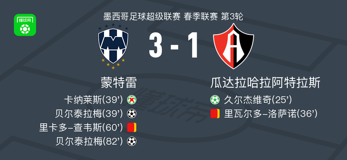 蒙特雷3-1逆转瓜达拉哈拉阿特拉斯