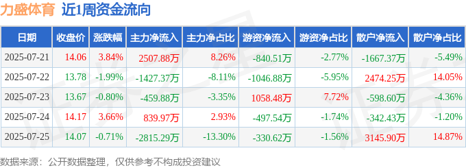 本周盘点（7.21-7.25）：力盛体育周涨3.91%，主力资金合计净流出1354.67万元