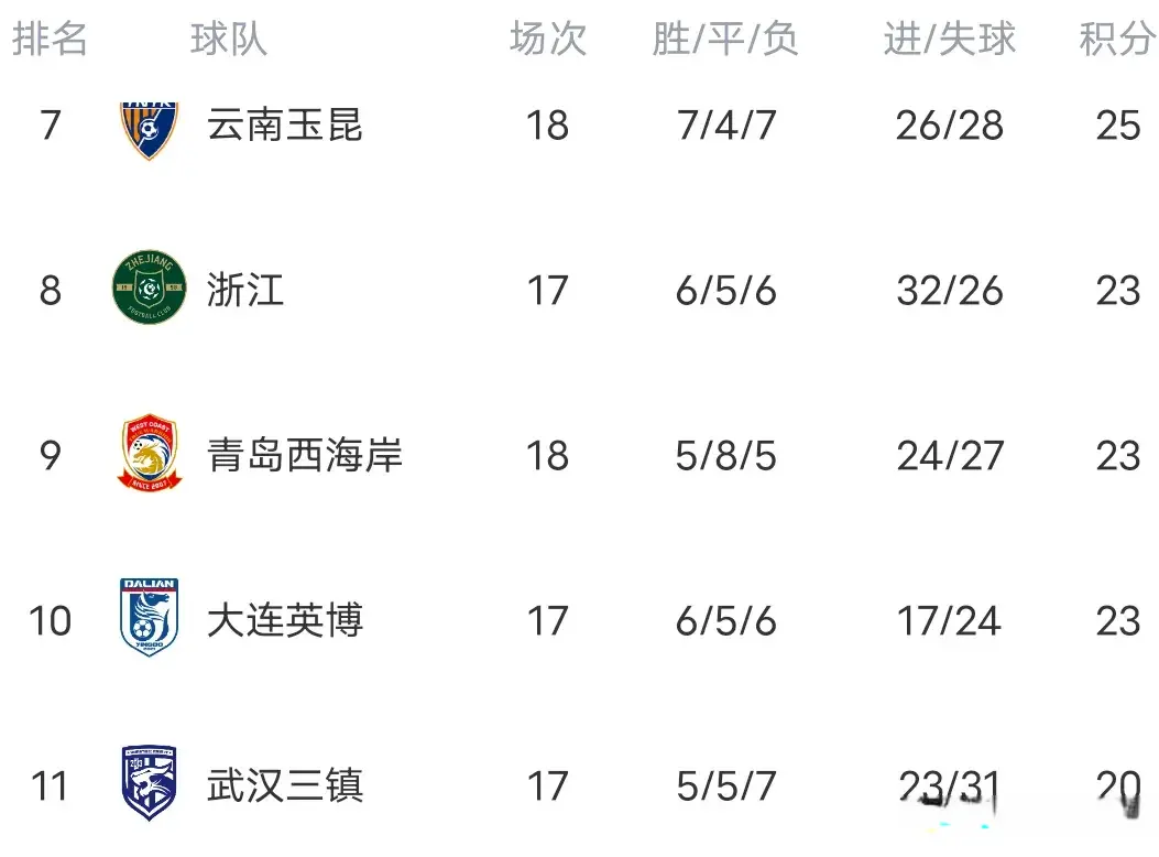 随着成都2-0国安，海港2-2爆冷，云南3-1，中超最新积分榜出炉