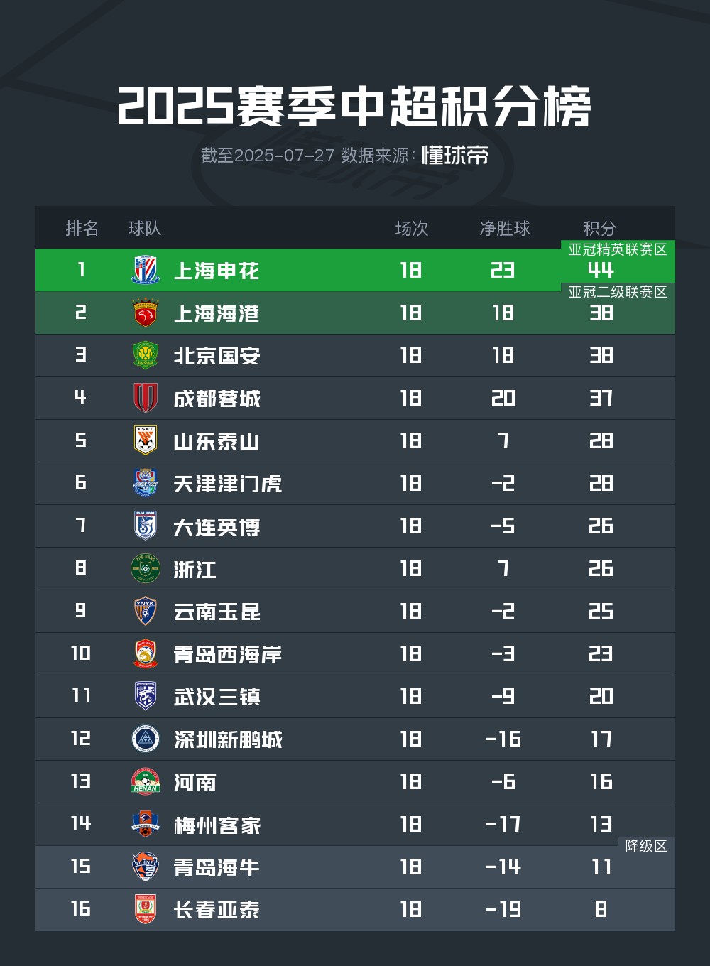 中超第18轮积分榜：申花6分领跑，海港国安成都位居2-4位