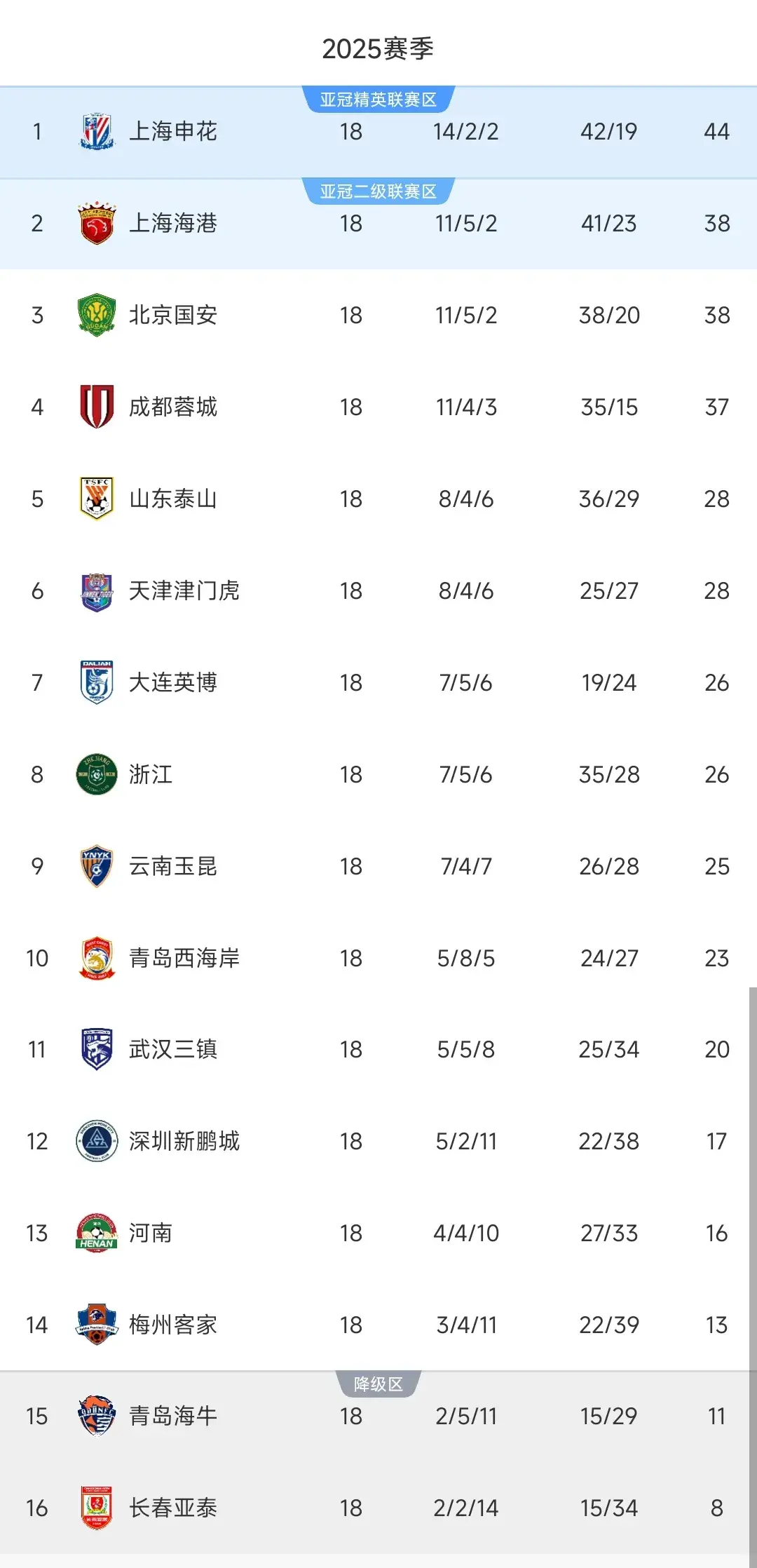 中超最新积分榜：泰山3-0排第五，浙江3-2绝杀，申花甩开海港6分