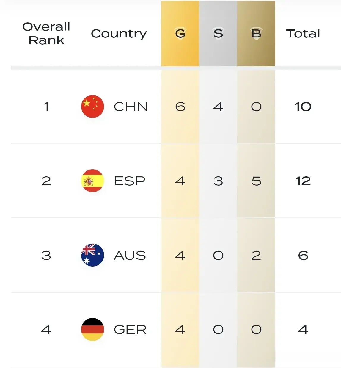 新加坡游泳世锦赛最新奖牌榜：中国破10第1，美国上榜第7，日本6