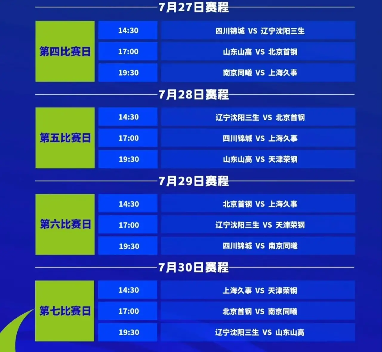 辽宁男篮u21大胜四川，赢的比较轻松，但想拿到晋级名额还是很难