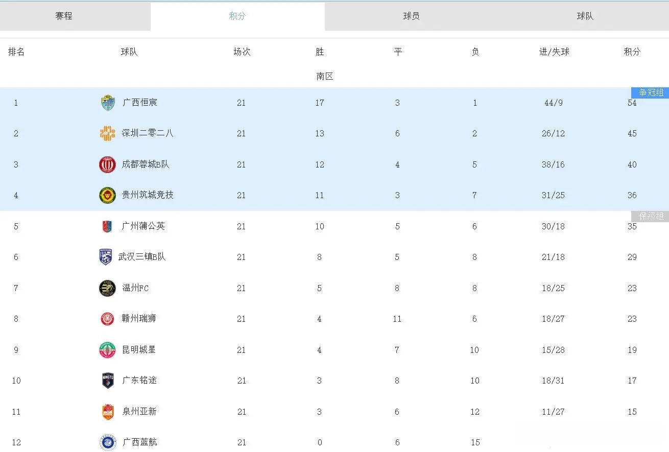 中乙：蓉城3-0温州提前晋级，三镇0-1赣州，贵州、广州争前四