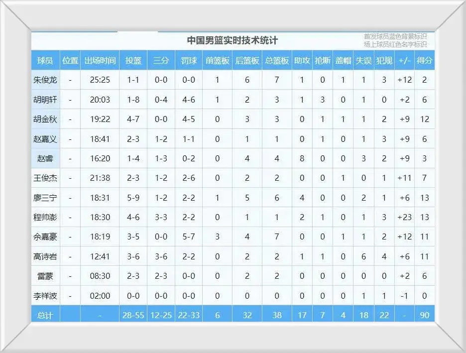 20分大胜，恭喜中国男篮又赢了！一战诞生3大功臣，也揪出拉胯1人