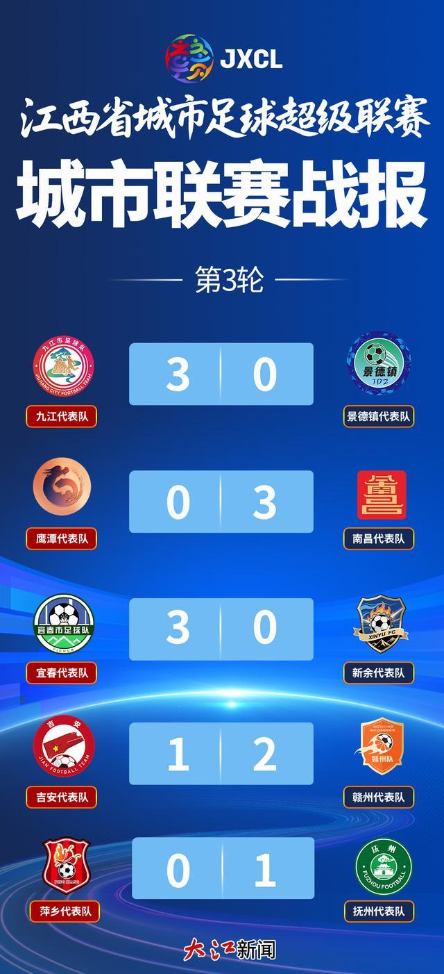 赣超快报｜抚州客场1∶0战胜萍乡