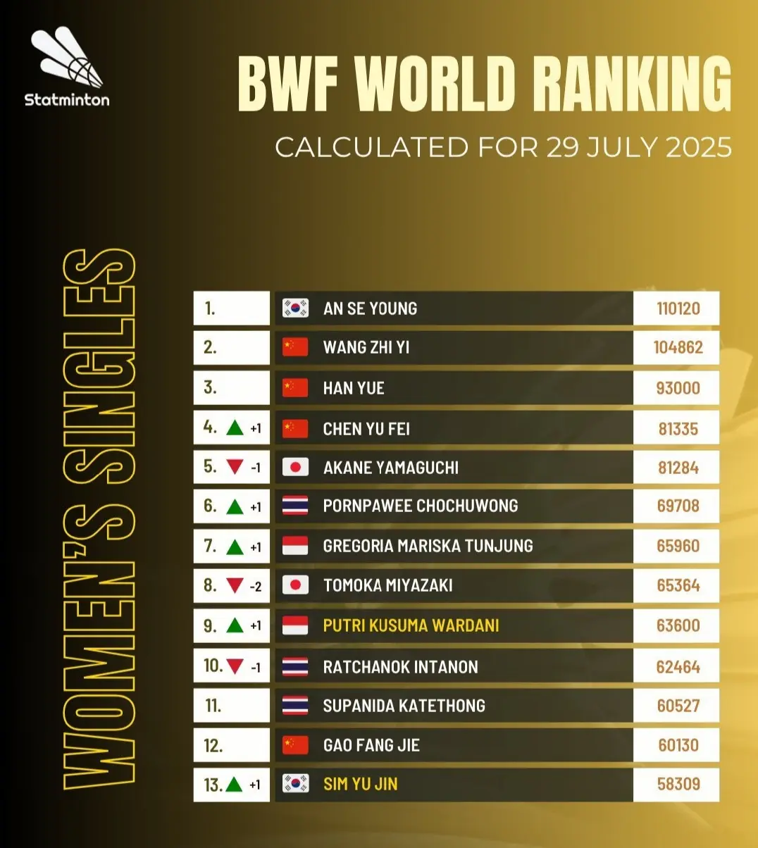 最新世界排名：石宇奇重返第1！王正行跃升7位！梁王第6陈雨菲第4