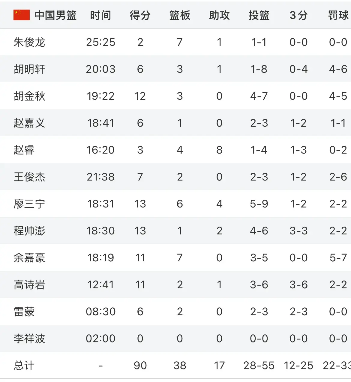随着男篮大胜波黑，郭士强亚洲杯12人阵容已定10人！张宁徐杰待定