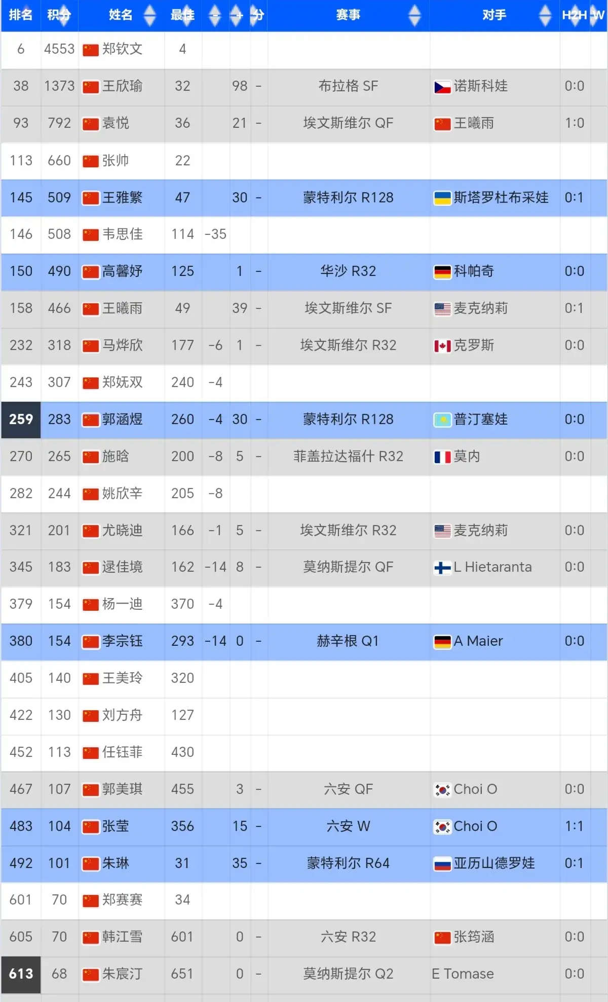 赛季1000赛首胜！恭喜昔日金花二姐！2-0爆冷开门红，下轮迎强敌