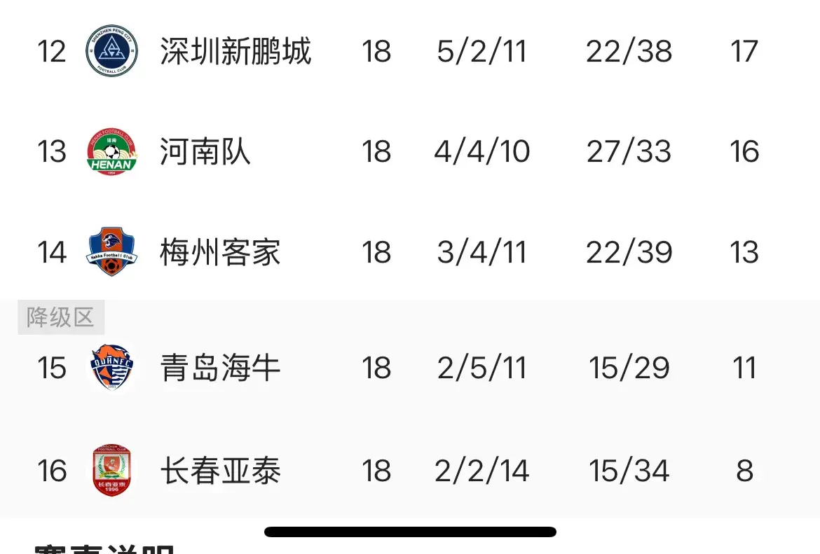 突变！仅一轮中超争冠保级就全变了！中超第18轮后最新积分榜如下