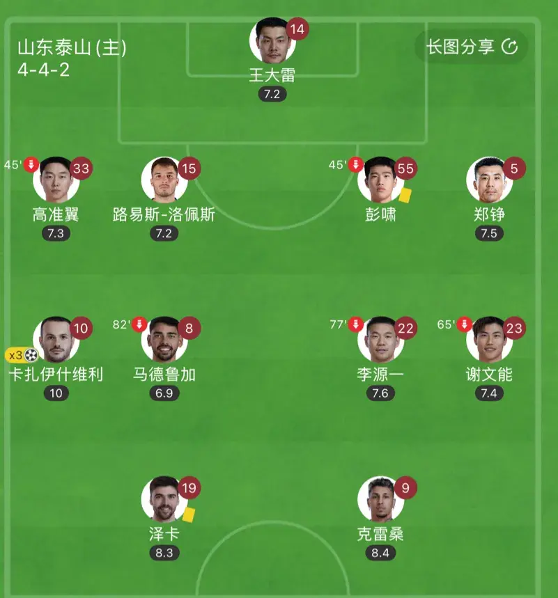 随着泰山3:0梅州以后，韩鹏和教练组，极有可能做出3大改变