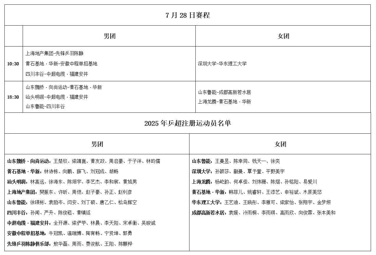 乒超联赛：7月27日战果出炉！樊振东豪取13连胜，28日赛程公布