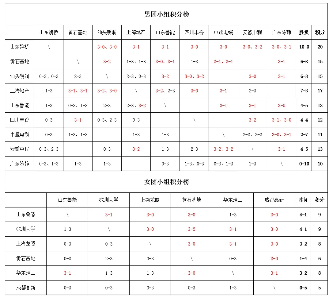 乒超联赛：7月27日战果出炉！樊振东豪取13连胜，28日赛程公布