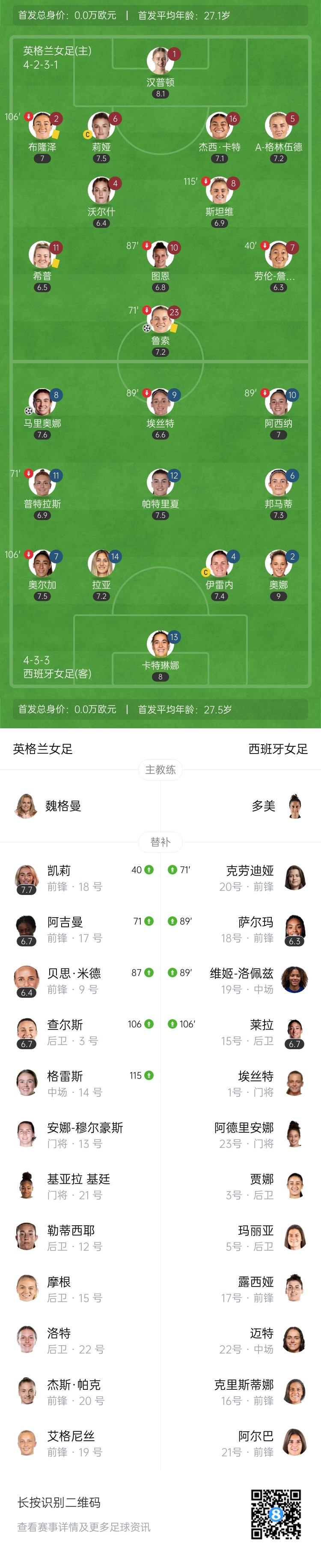 女足欧洲杯-英格兰女足点球大战击败西班牙女足夺冠