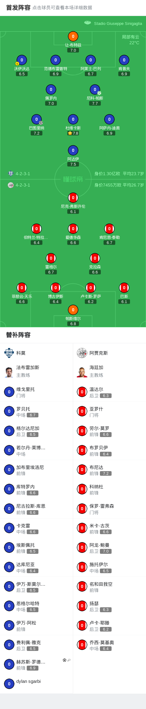 科莫3-0大胜阿贾克斯，赫苏斯-罗德里格斯1传1射，巴图里纳破门