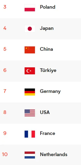 3-1！1-3！世联赛疯狂一夜：意大利夺冠，最终排名出炉，日本第四