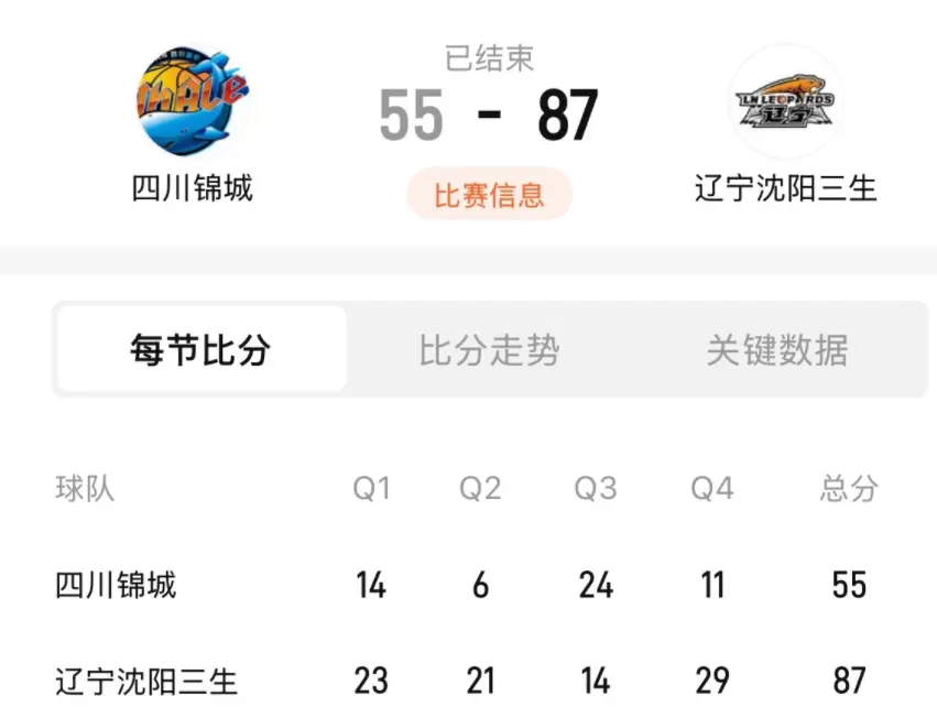 87比55大胜32分！辽篮获首胜拒绝小组垫底：击溃四川结束两连败！