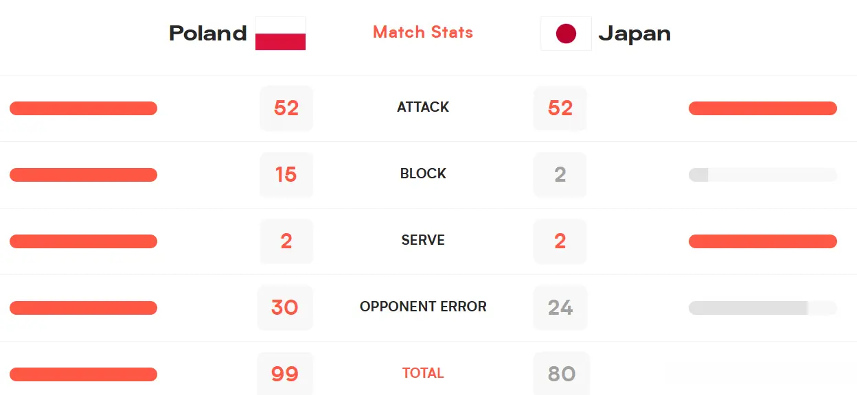 3-1！1-3！世联赛疯狂一夜：意大利夺冠，最终排名出炉，日本第四