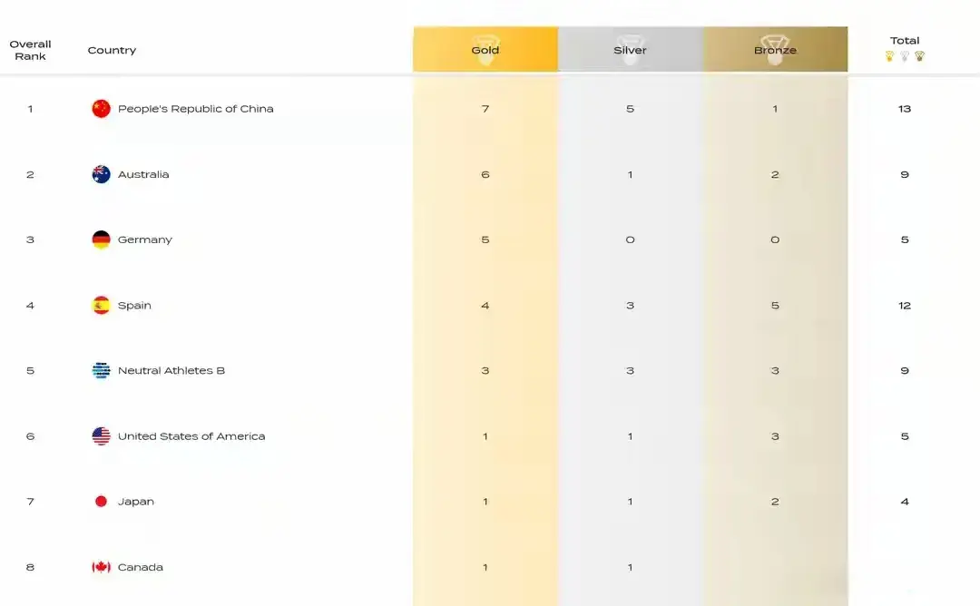 游泳世锦赛最新金牌榜:中国7金第一，澳大利亚第二，美国夺首金