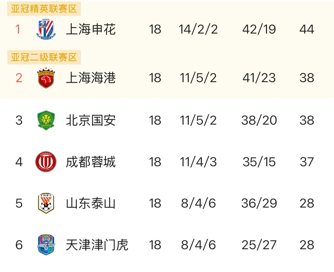 随着泰山3:0梅州以后，韩鹏和教练组，极有可能做出3大改变