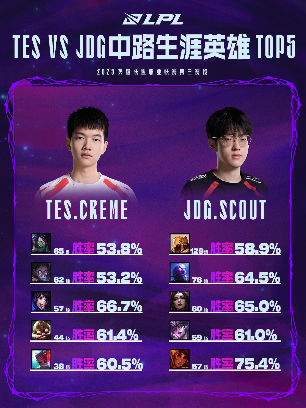 TES vs JDG数据前瞻：近五次BO3对决中，TES拿到3胜略胜一筹