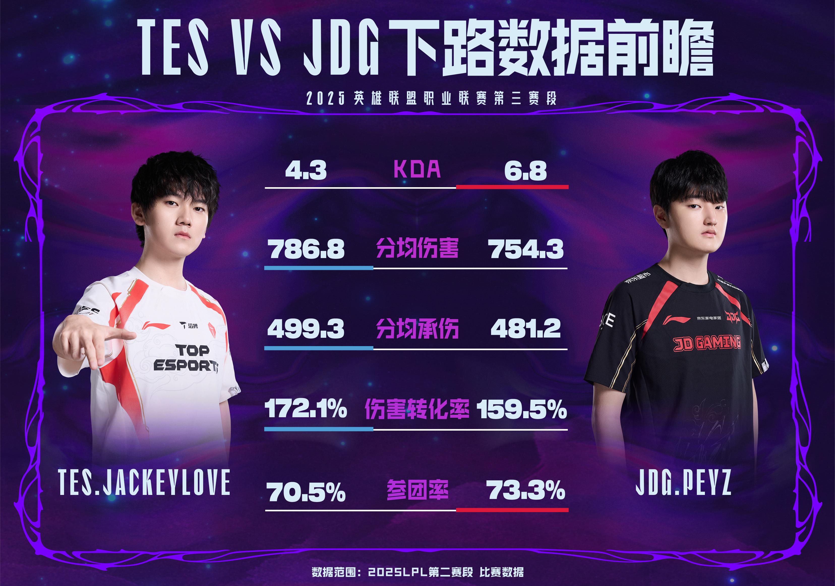 TES vs JDG数据前瞻：近五次BO3对决中，TES拿到3胜略胜一筹