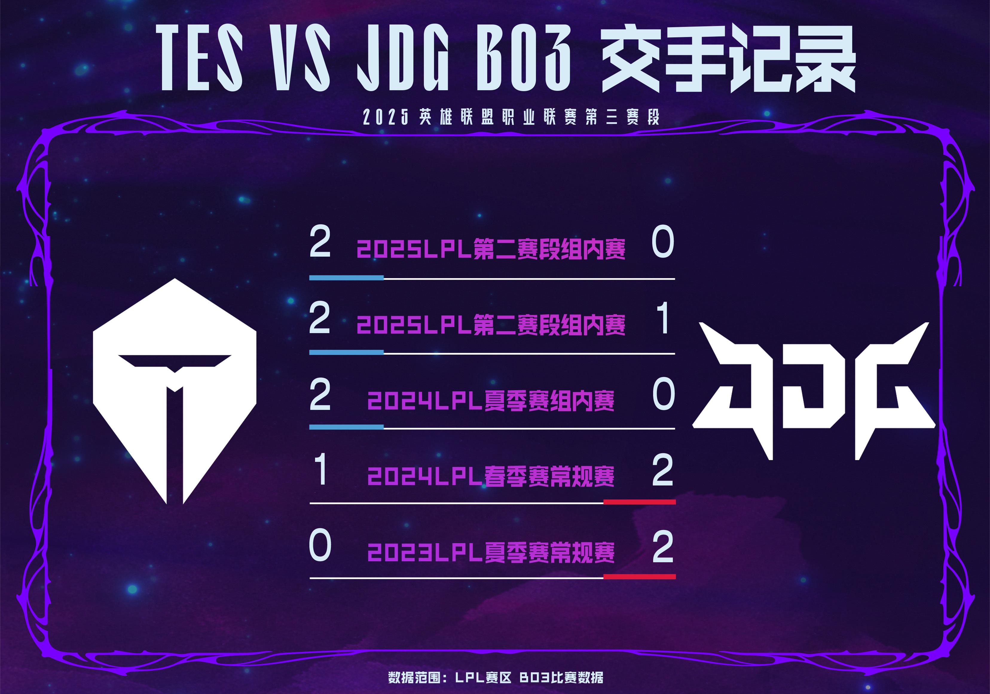 TES vs JDG数据前瞻：近五次BO3对决中，TES拿到3胜略胜一筹