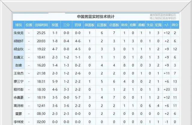 20分大胜，恭喜中国男篮又赢了！一战诞生3大功臣，也揪出拉胯1人