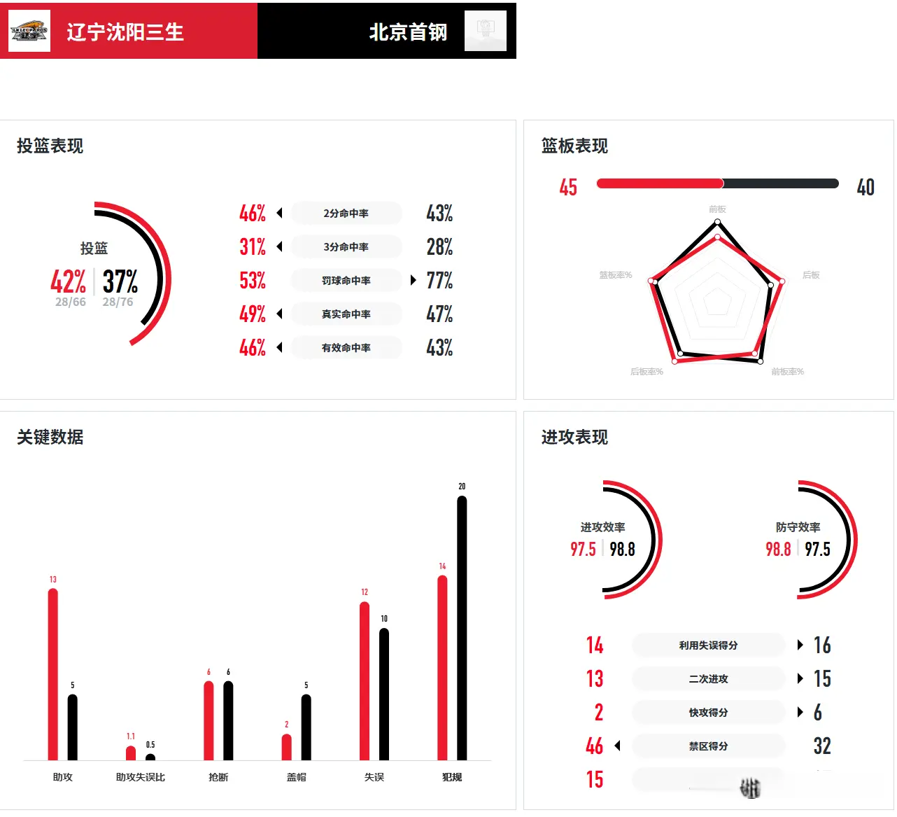 憋屈！辽篮1分惜败，裁判抢戏，黄秋实空砍20+18，张峻豪带伤14+6
