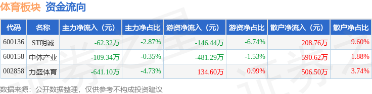 体育板块7月28日涨0.65%，中体产业领涨，主力资金净流出812.75万元