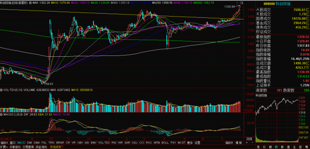  科创板12连涨 高精尖领域受青睐 
