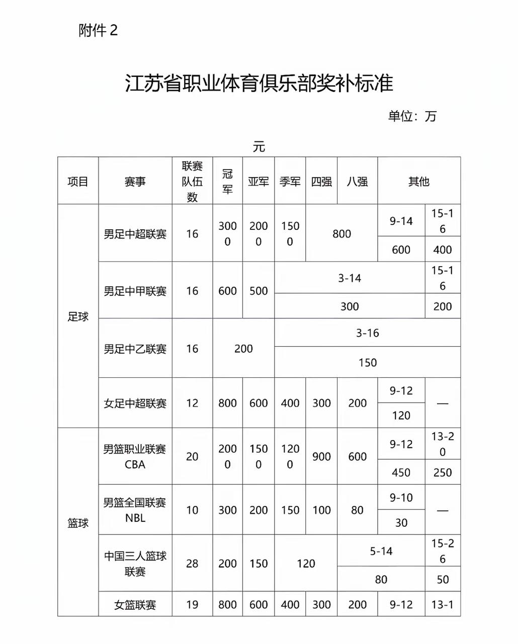 江苏体育局发俱乐部奖补标准：中超冠军3000万中甲冠军600万