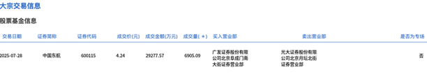 中国东航大宗交易火爆！6905万股溢价成交，成交额近3亿