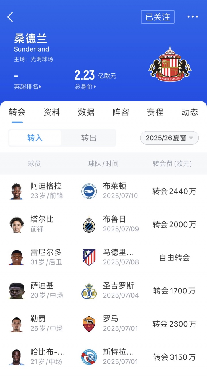 这是升班马？桑德兰2000万欧签扎卡，今夏支出超1.3亿仅落后BIG6