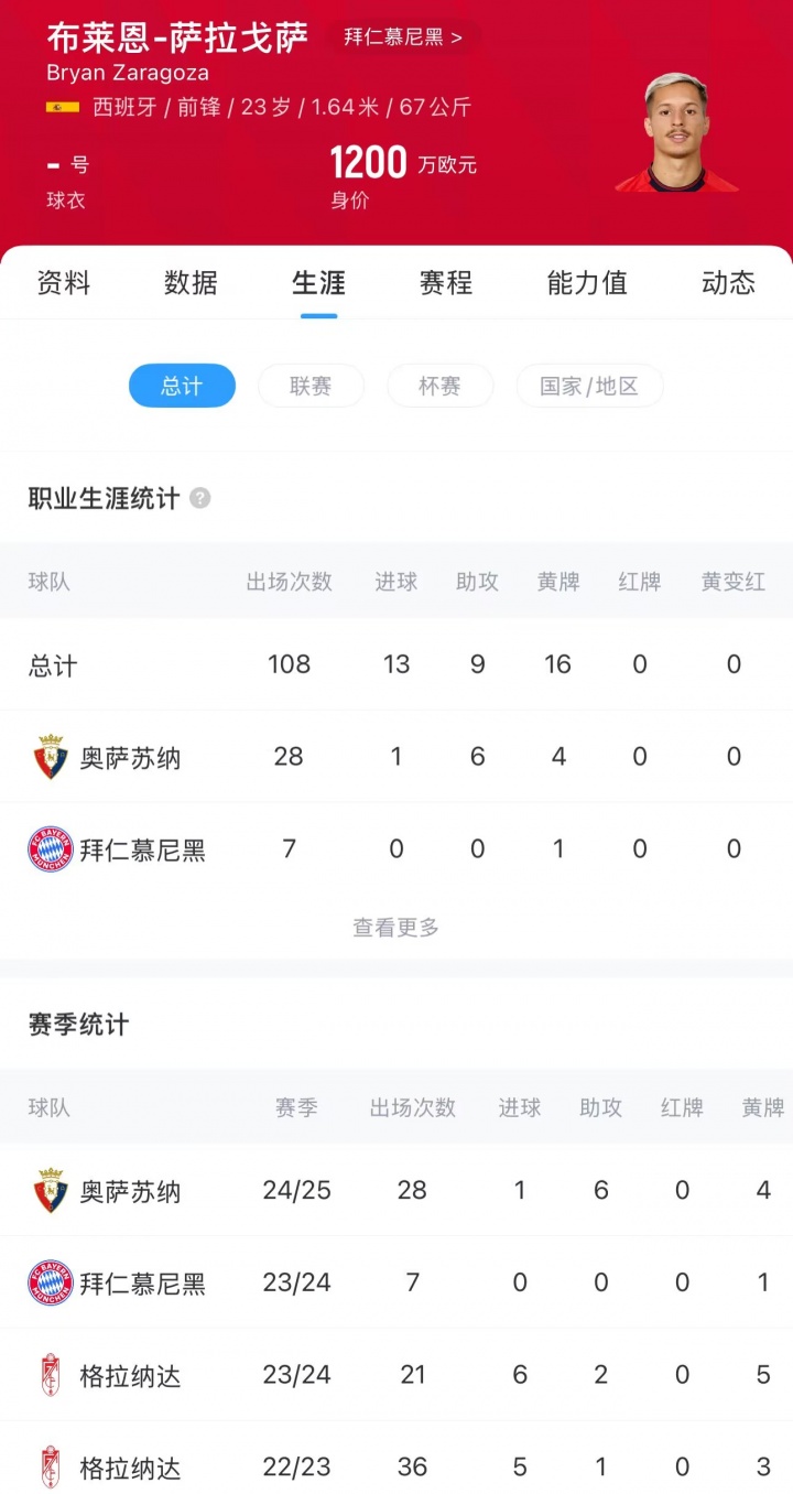 1300万欧💶图片报：拜仁边锋萨拉戈萨将加盟塞尔塔 仅出场7次