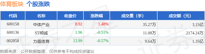 体育板块7月28日涨0.65%，中体产业领涨，主力资金净流出812.75万元