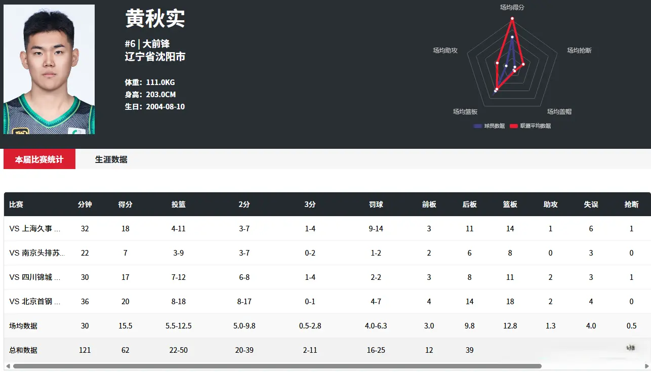憋屈！辽篮1分惜败，裁判抢戏，黄秋实空砍20+18，张峻豪带伤14+6