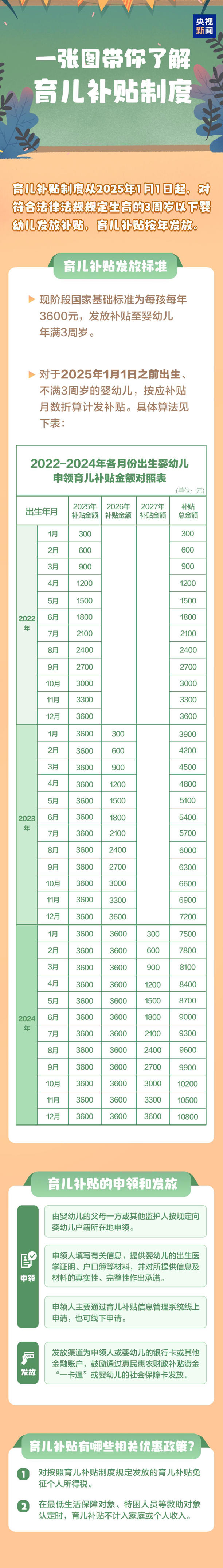  国家育儿补贴方案公布 3周岁以下婴幼儿每孩每年3600元 