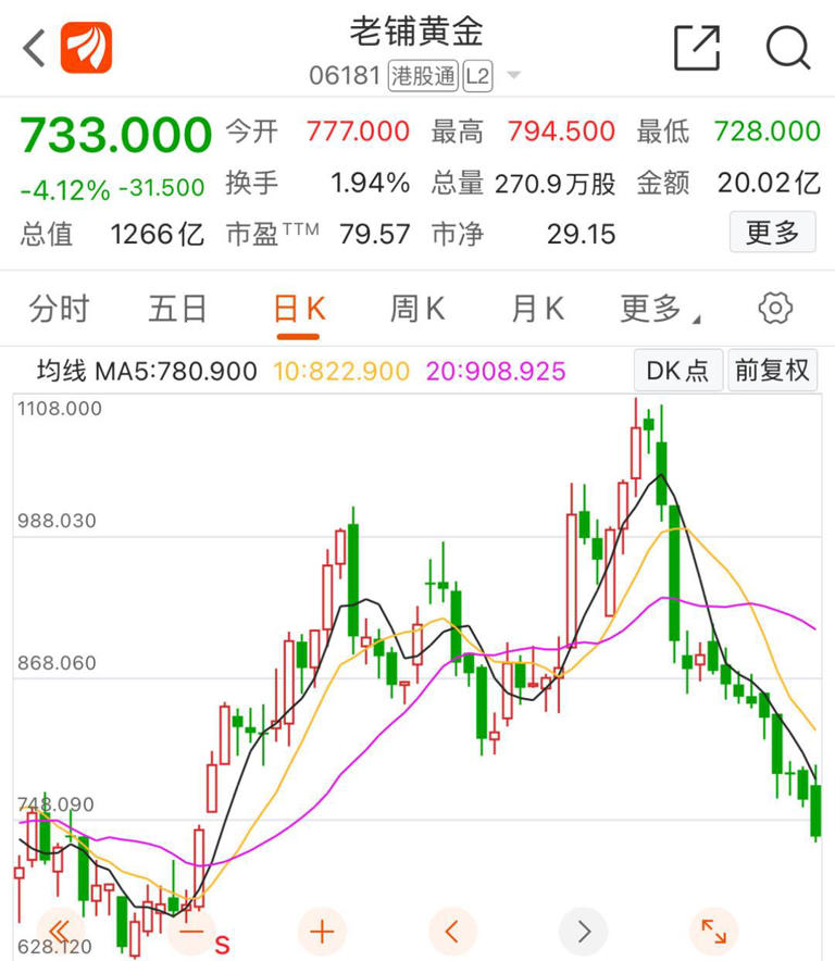 黄金市场“冰火两重天”：首饰消费降温 老铺黄金为何能逆势预增250%？