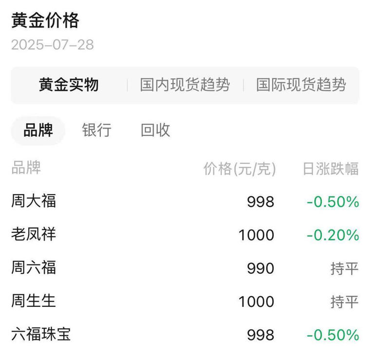 黄金市场“冰火两重天”：首饰消费降温 老铺黄金为何能逆势预增250%？