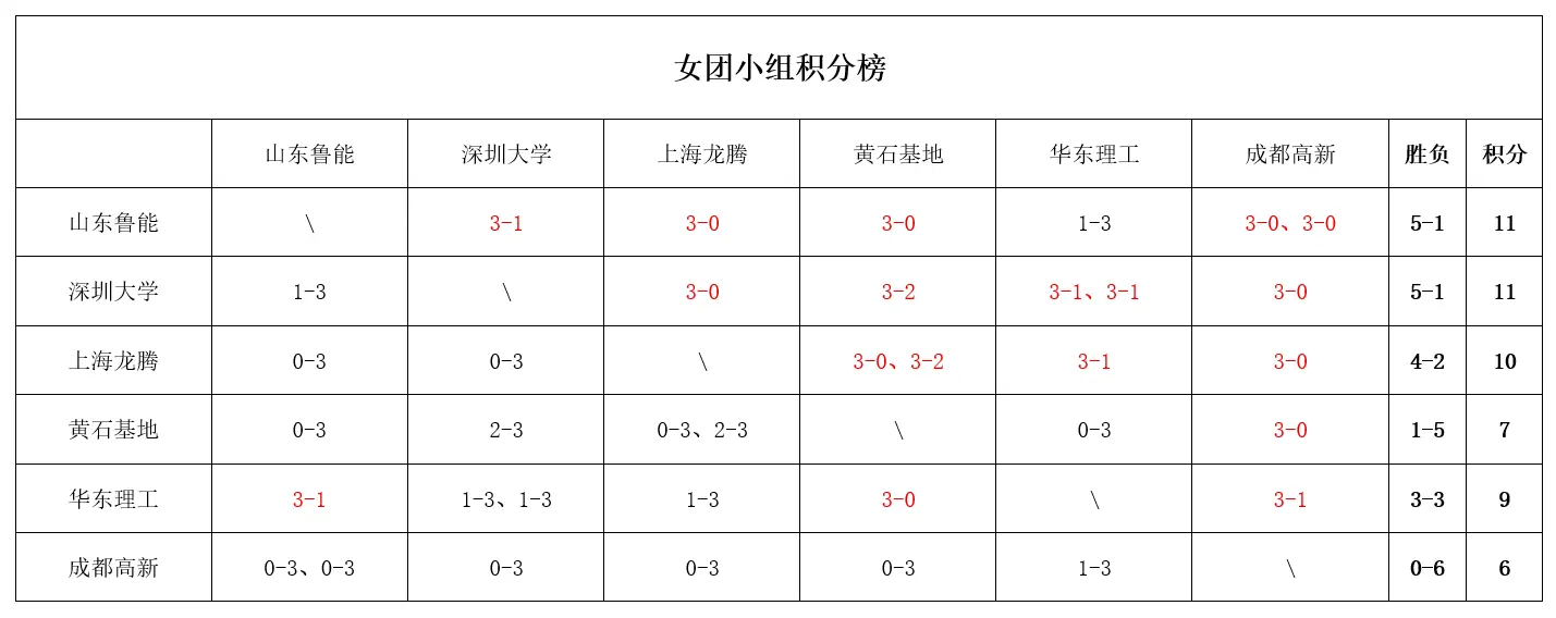 乒超联赛第二阶段落幕！樊振东王曼昱等人全胜，最新积分榜出炉